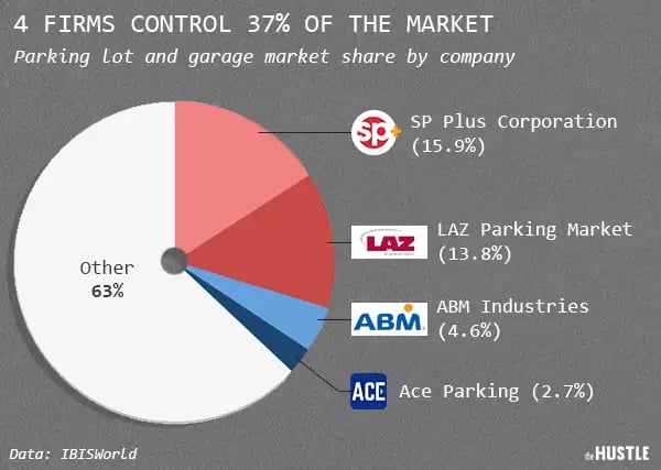 Graphic of the 4 firms that control 37% of the parking lot and garage market: SP Plus Corporation, LAZ Parking Market, ABM Industries, and Ace Parking